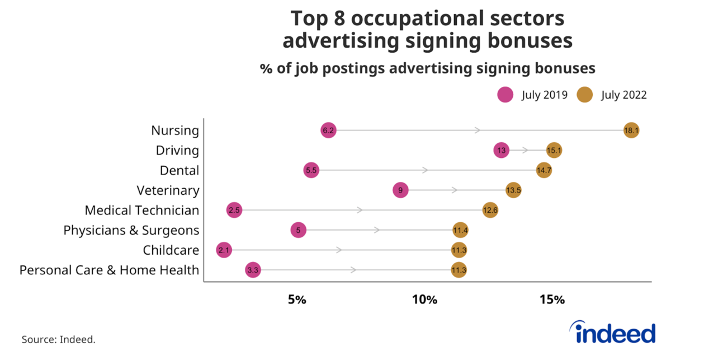 Chart showing the top 8 occupational sectors that are advertising signing bonuses. 