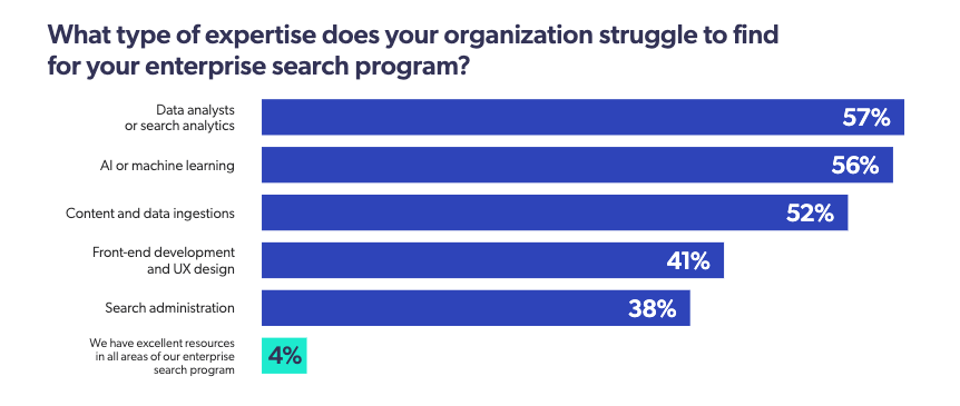 A chart details what enterprise search expertise organizations struggle to find.