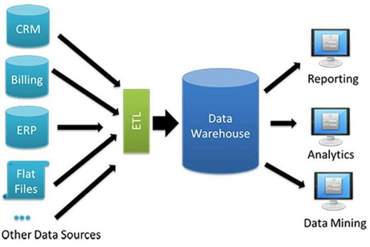 How data warehousing works. 