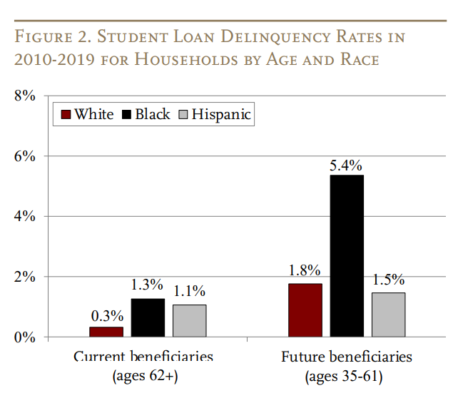 Student loan rates