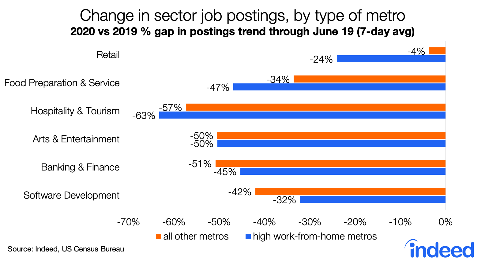 Change in sector job postings, by type of metro