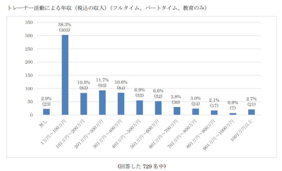 スポーツトレーナーの気になる年収 給料はどのくらい 将来性と必要な資格