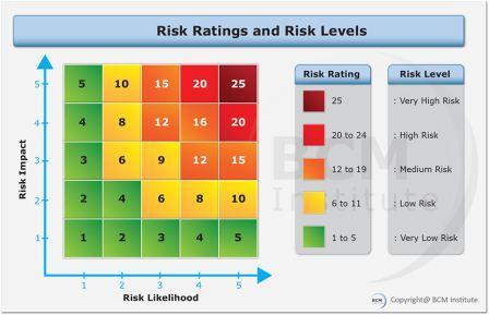 Risk Level - BCMpedia. A Wiki Glossary for Business Continuity Management  (BCM) and Disaster Recovery (DR).