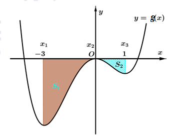 Cho hàm số bậc bốn (y = f(x)) có đồ thị là đường cong trong hình. Biết hàm số (y = f(x)) đạt cực trị tại ba điểm ({x_1};,{x_2};,{x_3}) thỏa mãn ({x_1} + 3 = {x_2} = ,{x_3} - 1). Gọi ({S_1})là diện tích của hình phẳng được tô đậm và ({S_2}) là diện tích của hình phẳng được gạch chéo trong hình bên. Tỉ số (frac{{{S_1}}}{{{S_2}}}) bằng</p> 2