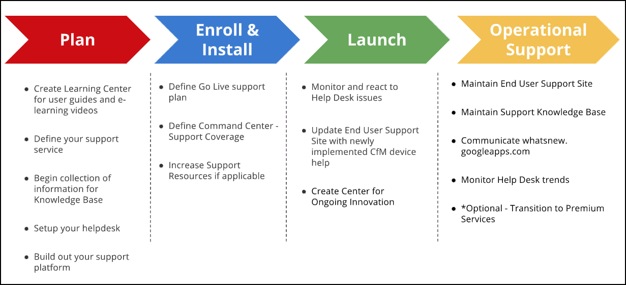 2 prepare for deployment project manager google meet hardware help
