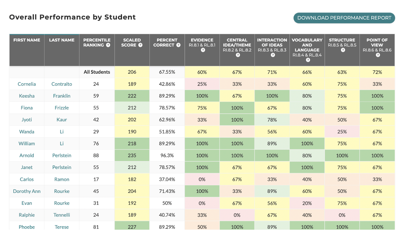 Table showing data for overall performance by students on assessments.