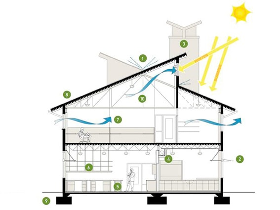 Cách gia tăng hiệu quả thông gió tự nhiên là gì?