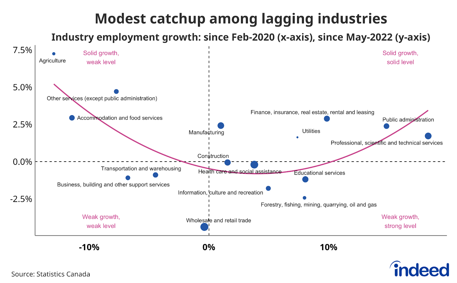 A scatter plot chart titled “Modest catchup among lagging industries” with each data point representing how employment in different industries stood in November 2022 compared to their pre-pandemic level on the x-axis, and six months earlier on the y-axis