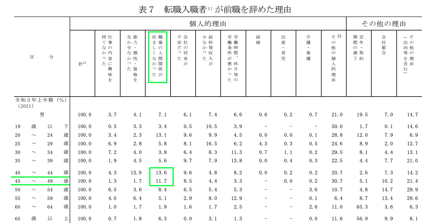 令和３年上半期雇用動向調査結果「転職入職者が前職を辞めた理由」