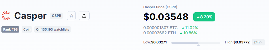 Casper is the winning token of the day with a rise of almost eight percentage points in its price