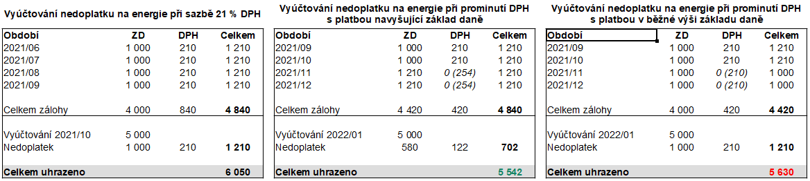 Prominutí DPH u plynu a elektřiny v období od 1. 11. do 31. 12. 2021 |  22HLAV