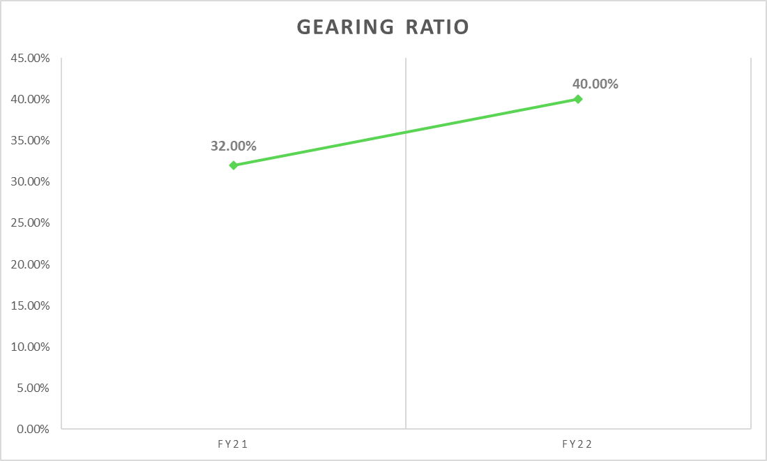 lendlease reit gearing ratio