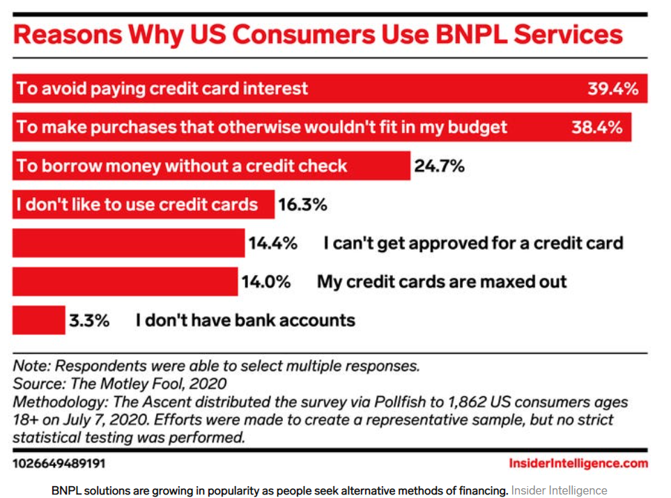 A chart showing reasons why US consumers use "buy now pay later" services with the top being "To avoid paying credit card interest"