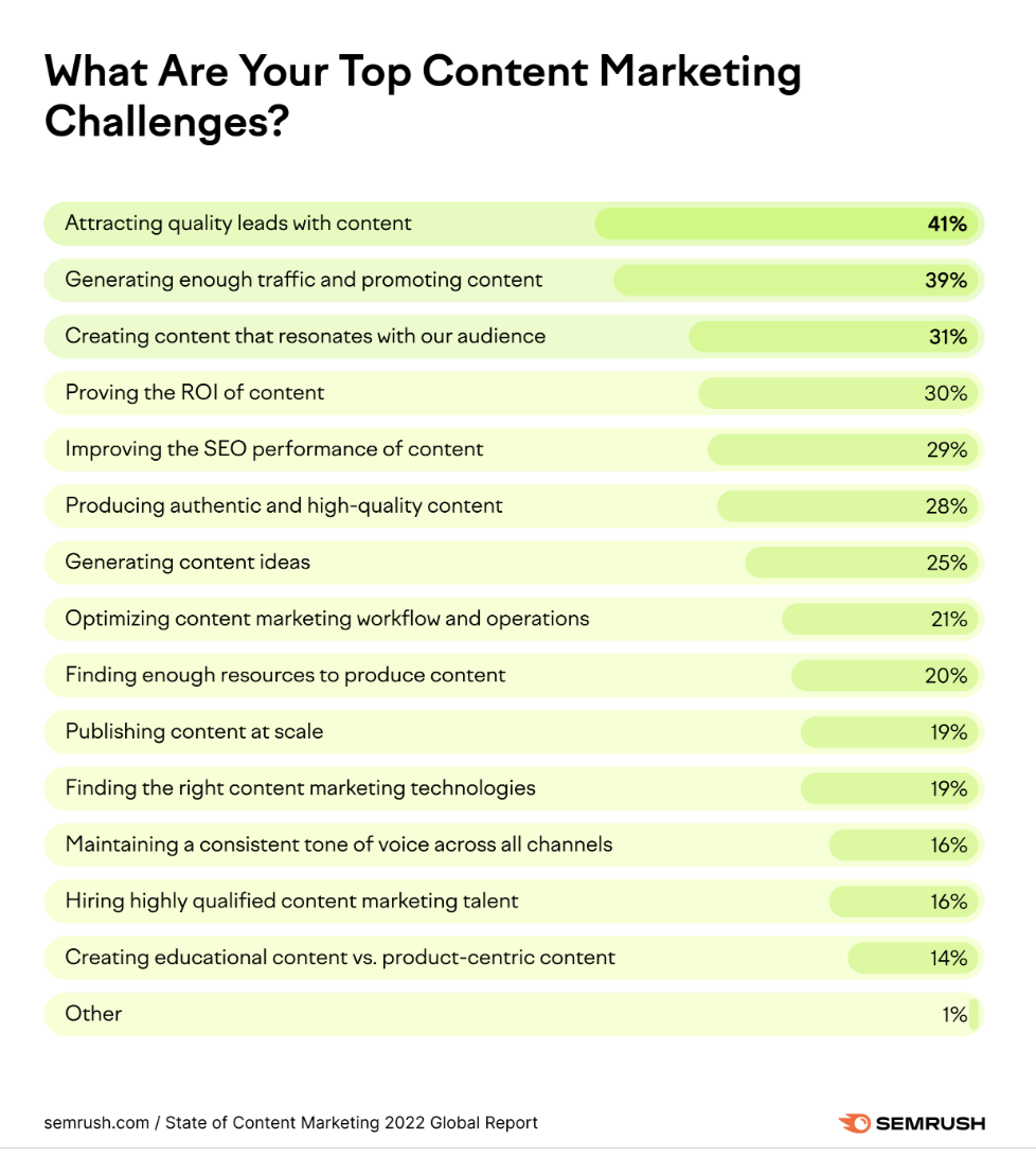 Top marketing challenges