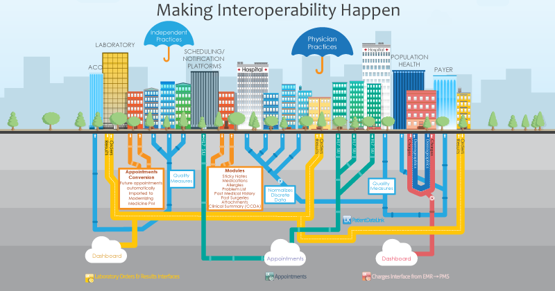 Improving Interoperability for Seamless Workflow and Improved Collaboration