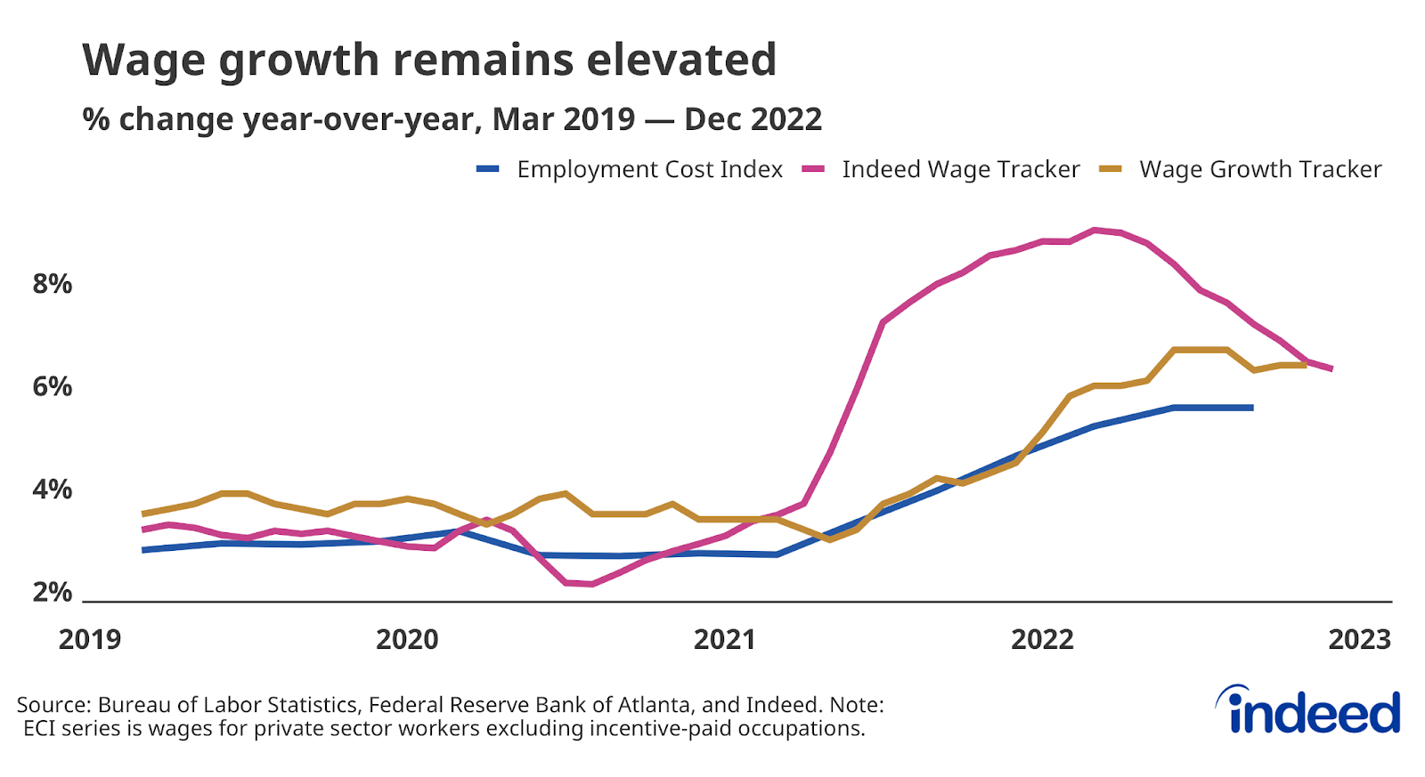 A line graph titled “Wage growth remains elevated” covering March 2019 to December 2022. 