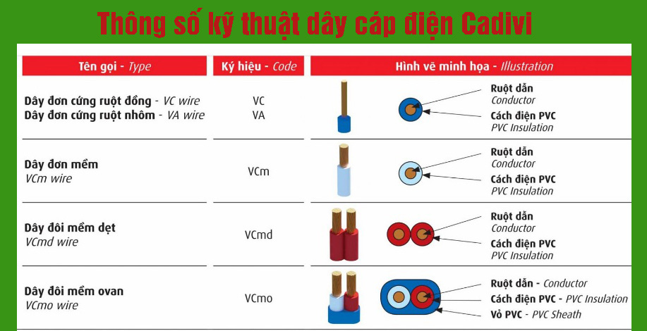 Đặc điểm của dây cáp điện chống cháy Cadivi