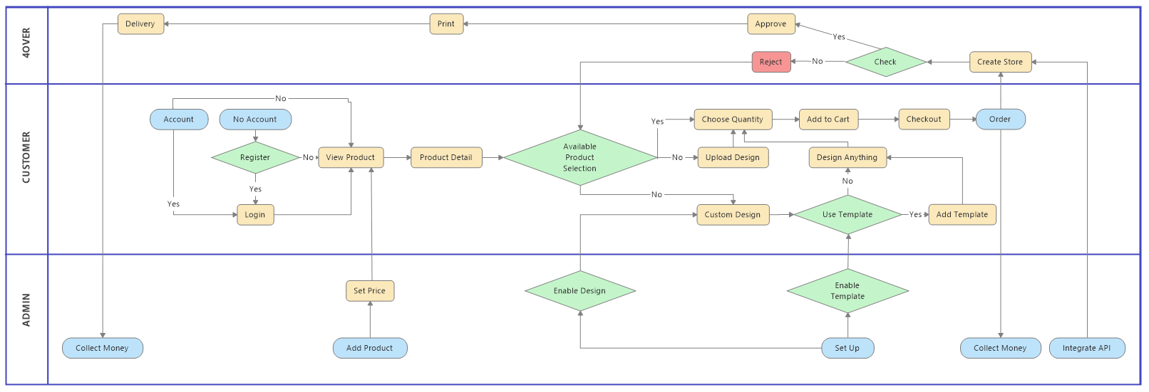 Web to Print Workflow