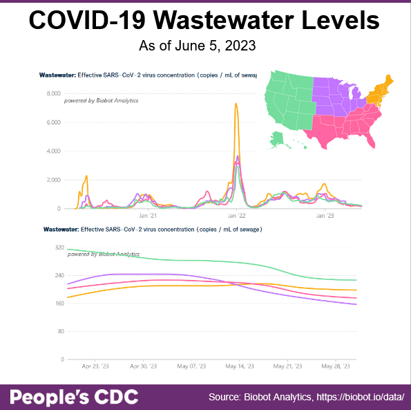Title reads “COVID-19 Wastewater Levels As of June 5, 2023.” A map of the United States in the upper right corner serves as a key. The West is green, Midwest is purple, South is pink, and Northeast is orange. Two graphs on the top and bottom each are titled “Wastewater: Effective SARS-CoV-2 virus concentration (copies / mL of sewage).” On the top, line graphs show wastewater trends by region from 2020 to 2023, with the highest peak in all regions in January 2022, ranging from about 2,500 to 7,000 copies/mL. On the bottom, line graphs by region show dates between April 21, 2023 and May 28, 2023 with regional virus concentrations decreasing in May, ranging from 157 (Midwest) to 227 copies/mL (Northeast and West).