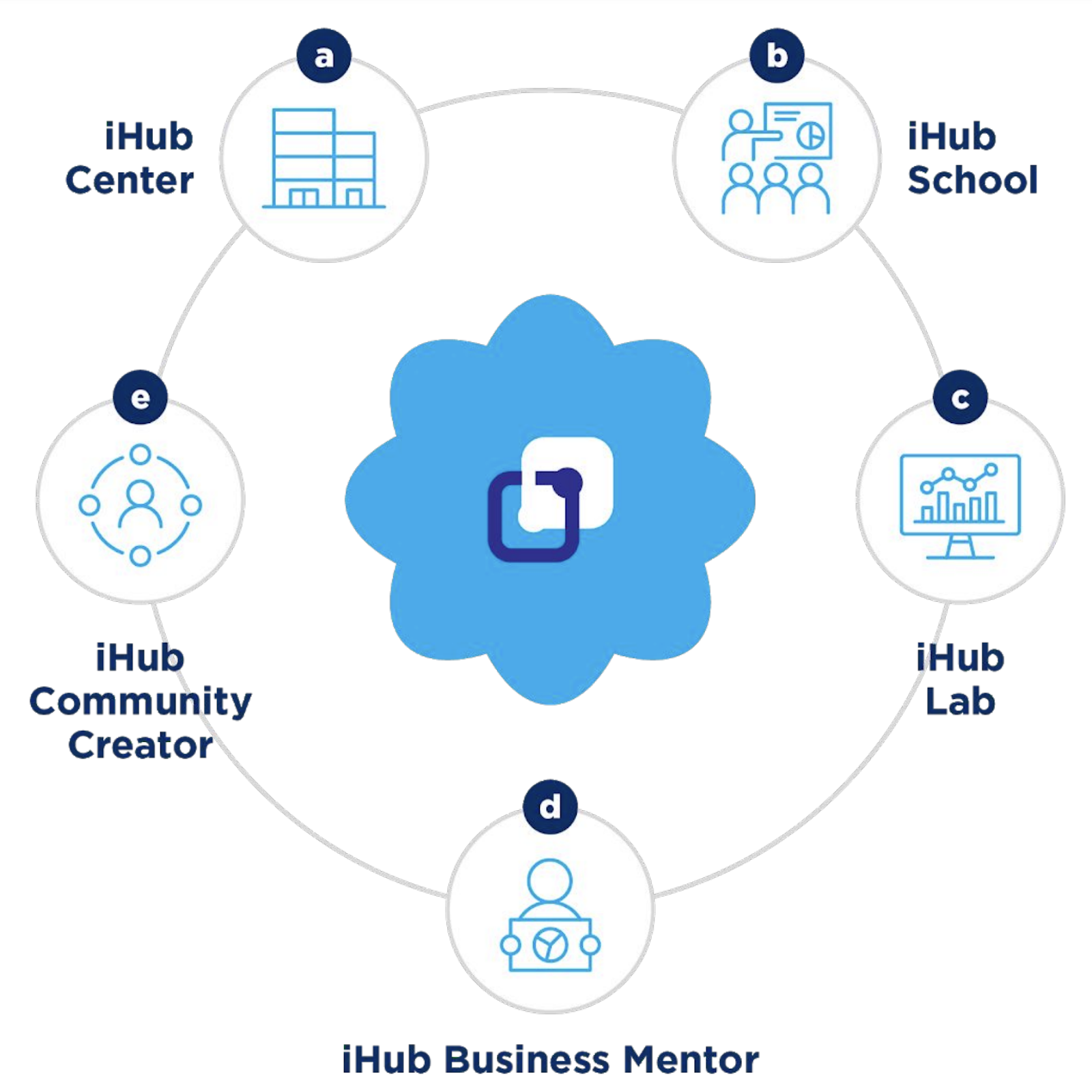 Las áreas de actuación de los FIWARE iHub: center, school, lab, community creator y business mentor