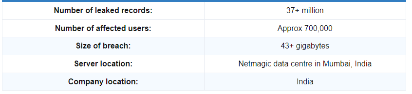 RailYatri Data breach - Over 31 Million Users Data Exposed