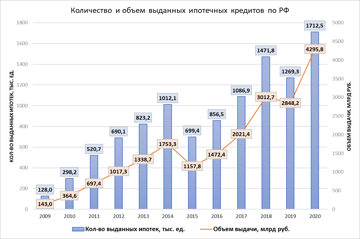 Количество кредитов в россии. Динамика ипотечного кредитования в России 2022. Динамика ипотечного кредитования в России 2022 по годам. График ипотечного кредитования в России. Объем ипотечного кредитования в России.