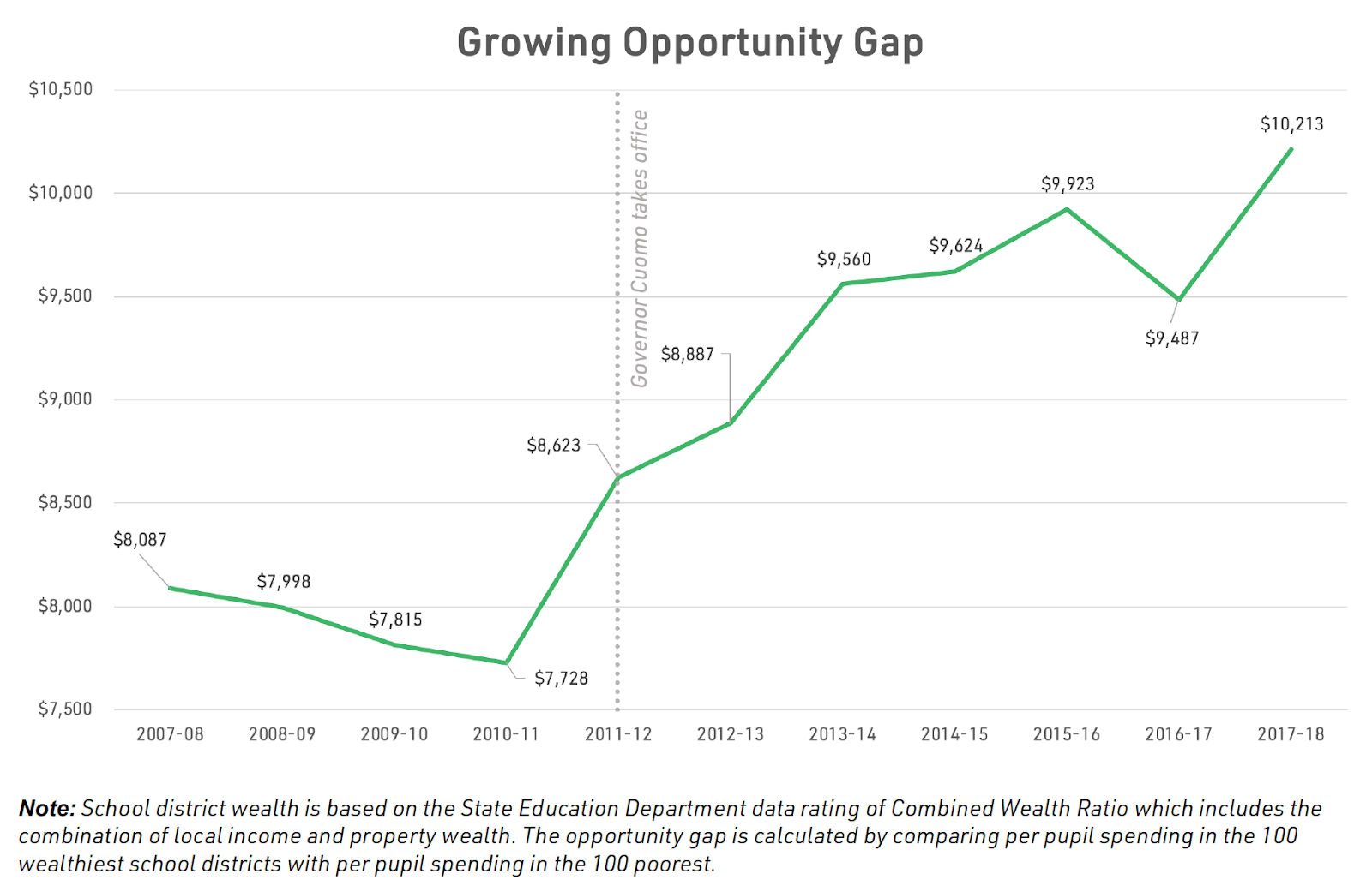 Rich-Poor Spending Gap Soars to More Than $10,000 Per Pupil 2