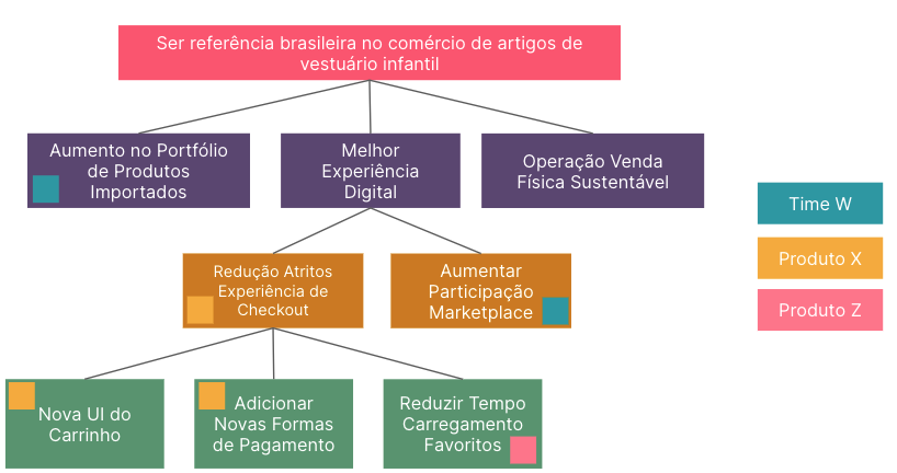 Exemplo Distribuição Lean Value Tree