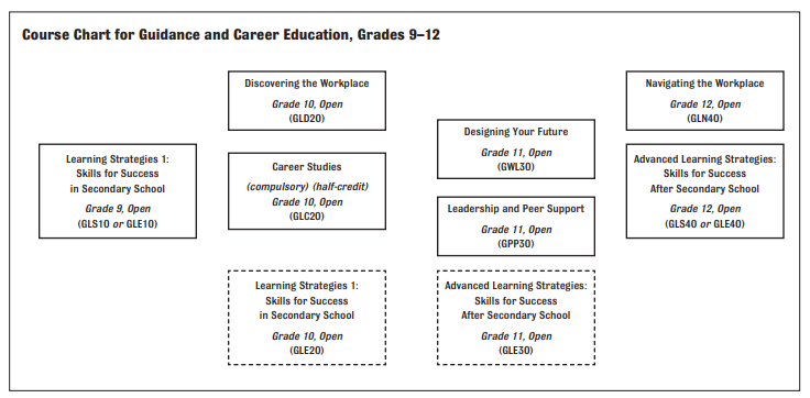 Guidance and Career Education subject area