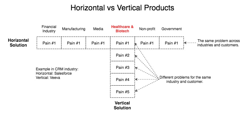 ideal Customer Profile : Vertical vs Horizontal solution