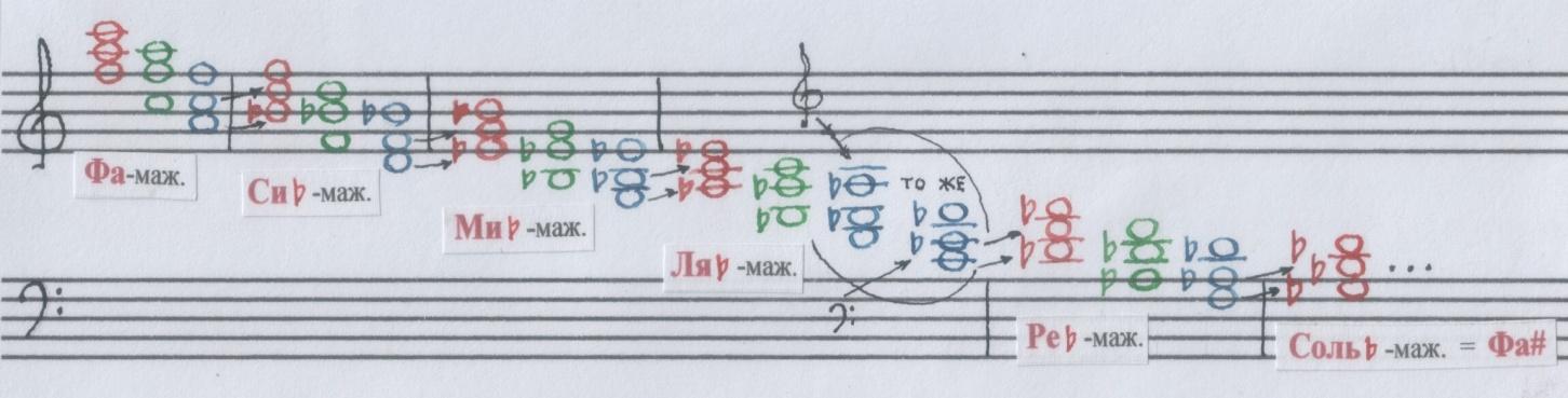 D:\Муз.геометрия мира.Музыкаи мы копия\Тетр.6.Рис.41.Обращ.Бемоль.Мажоры.Ноты..JPG