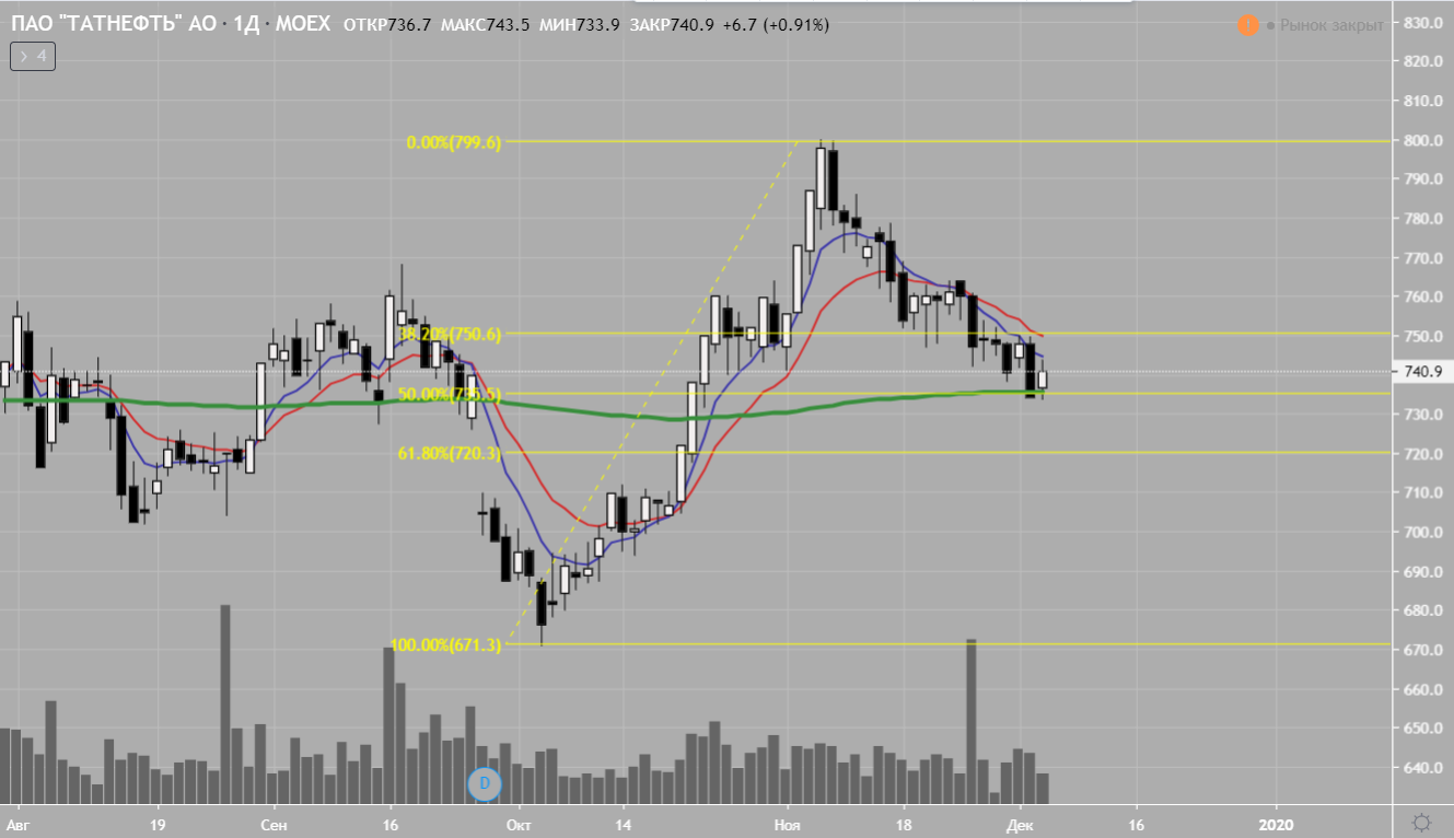 Пример стратегии торговли на фондовом рынке по Татнефть