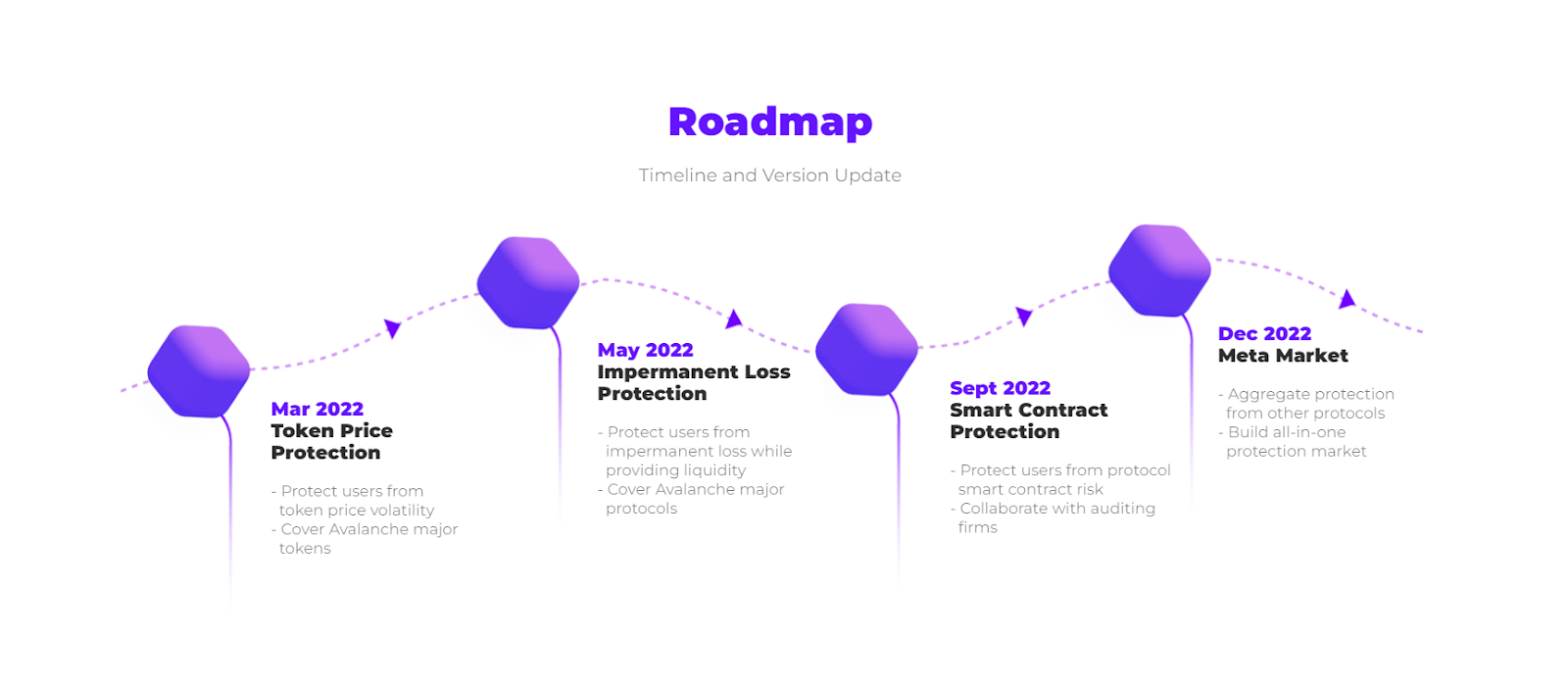 degis roadmap