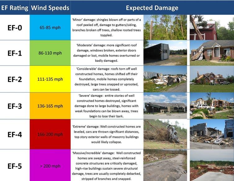 Chart showing types of damage inflicted by winds and varying speeds on the EF scale.