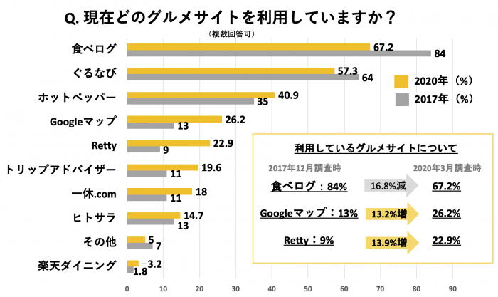 飲食店が利用しているグルメサイトの推移