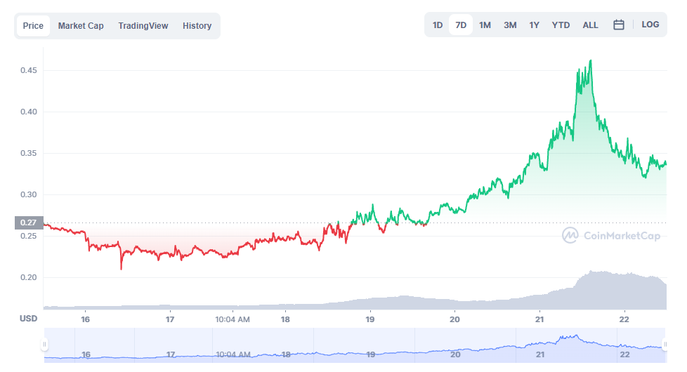 https://coinmarketcap.com/currencies/alien-worlds/