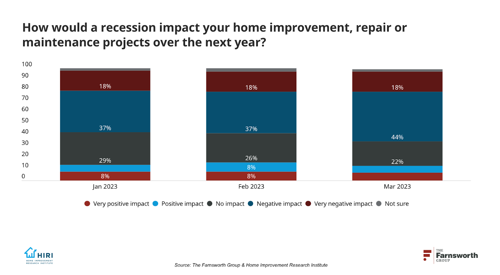 How would a recession impact your home improvement, repair or maintenance projects over the next year?