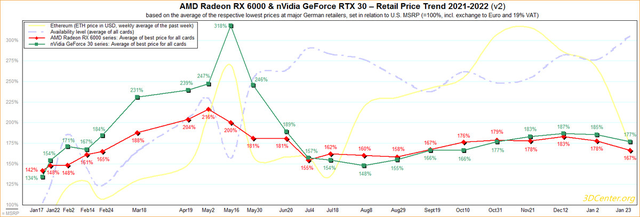 Bitcoin giảm sâu, giá card đồ họa NVIDIA và AMD bắt đầu có dấu hiệu hạ nhiệt

 - Ảnh 2.