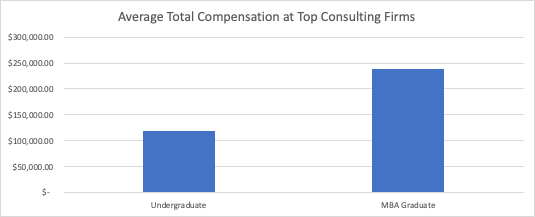 average consulting salary