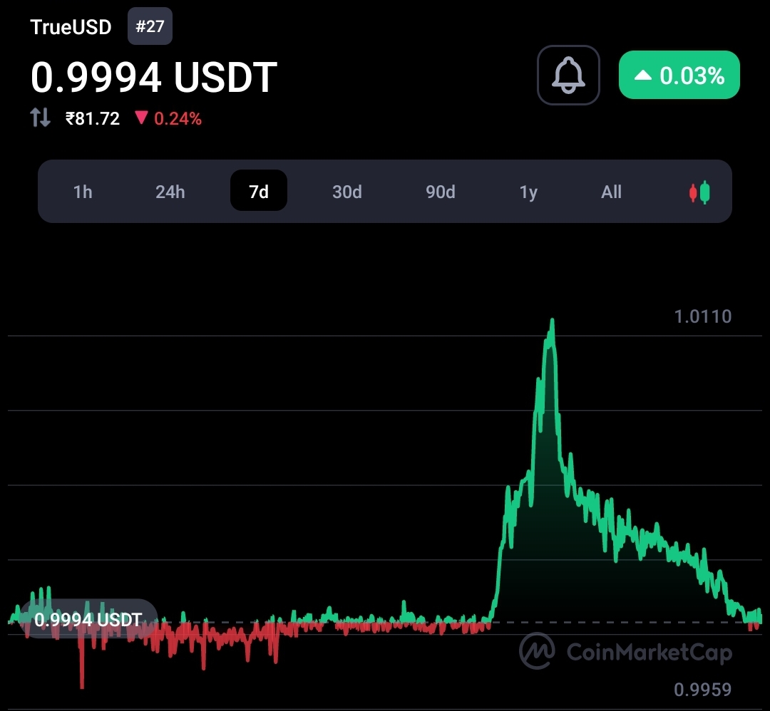TUSD stablecoin depegs, thanks to Binance's BTC zero free trade services  1