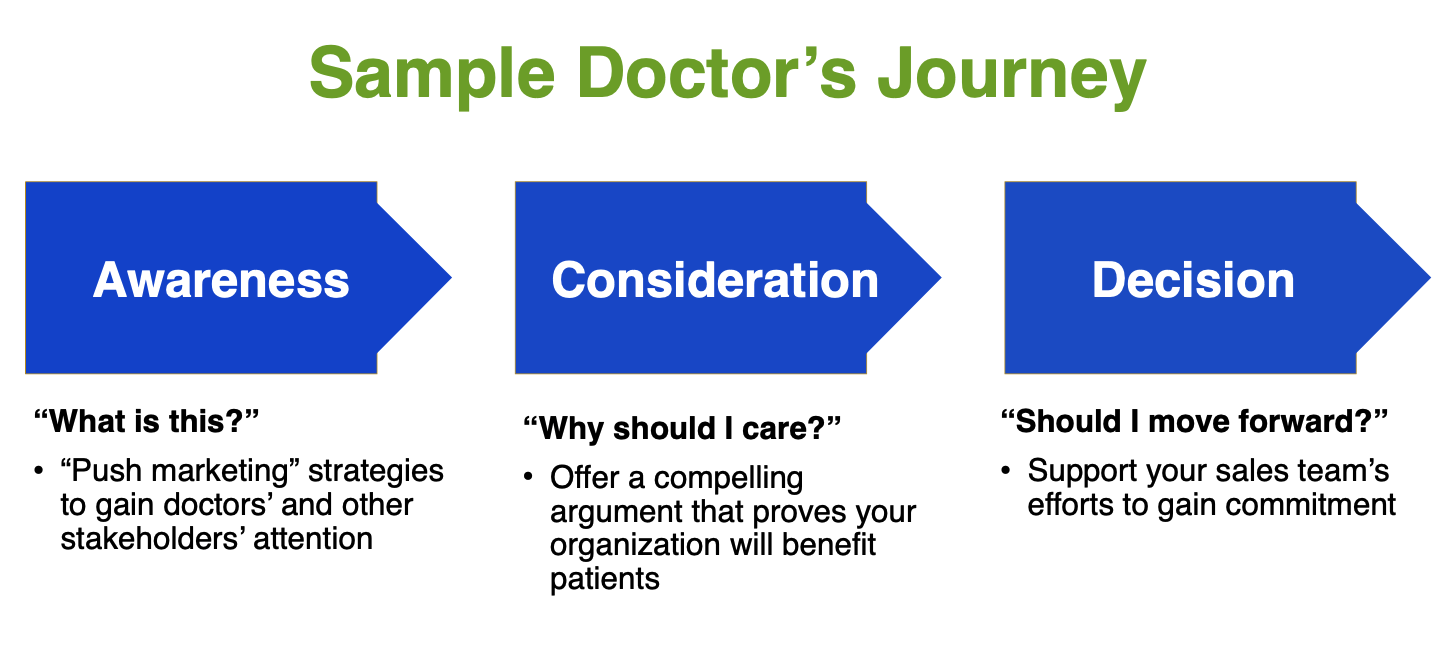 Content Marketing for Doctors | How-to Guide