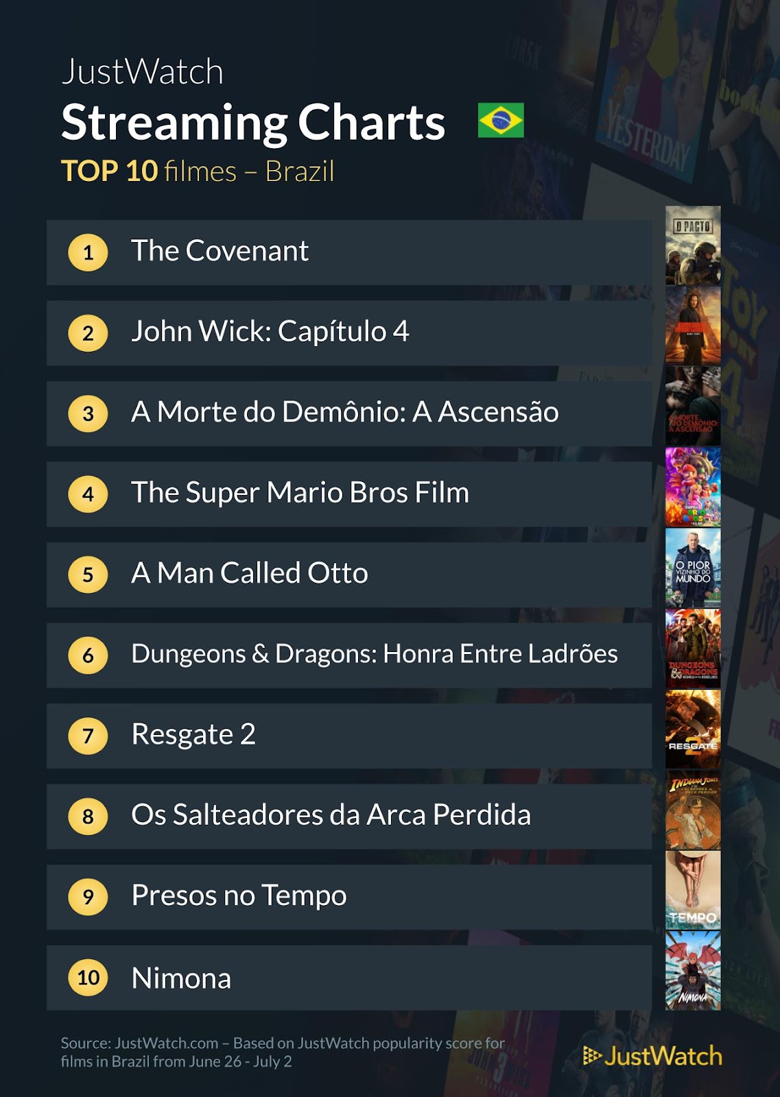 Séries e filmes mais vistos no streaming