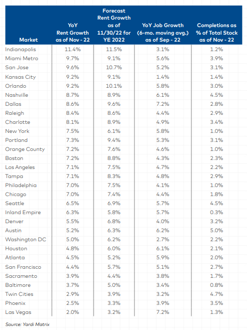 Multifamily National Report