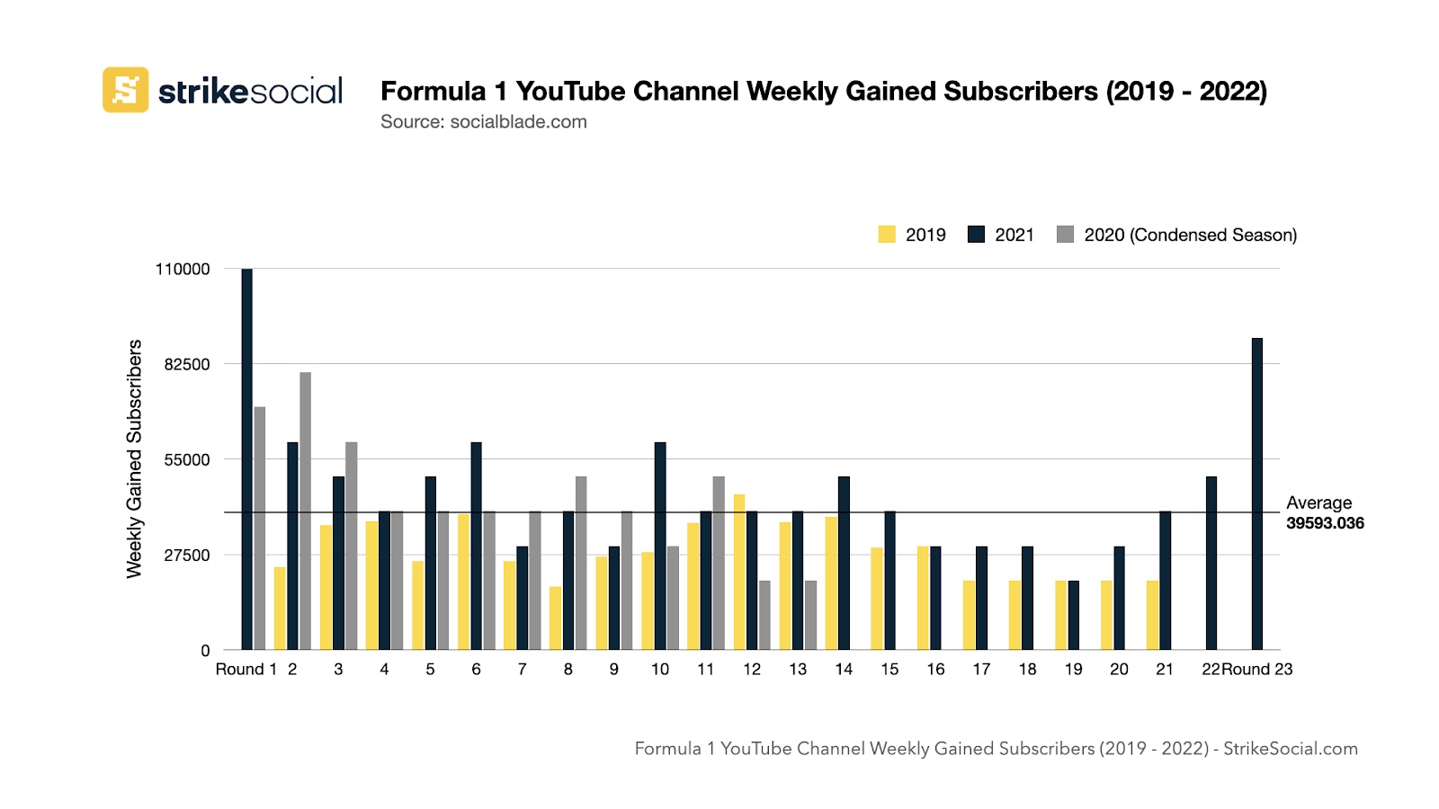 Formula 1 YouTube Channel Weekly Gained Subscribers