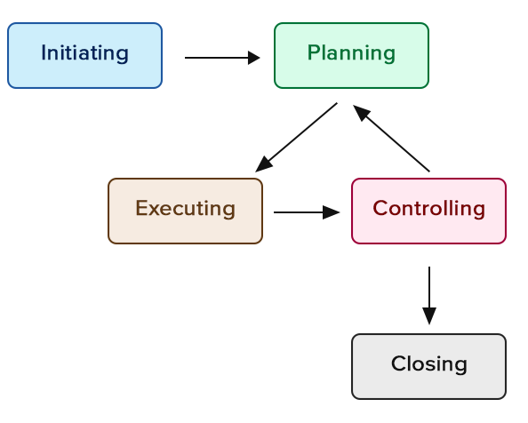 What Is The Project Life Cycle And How To Use It Better