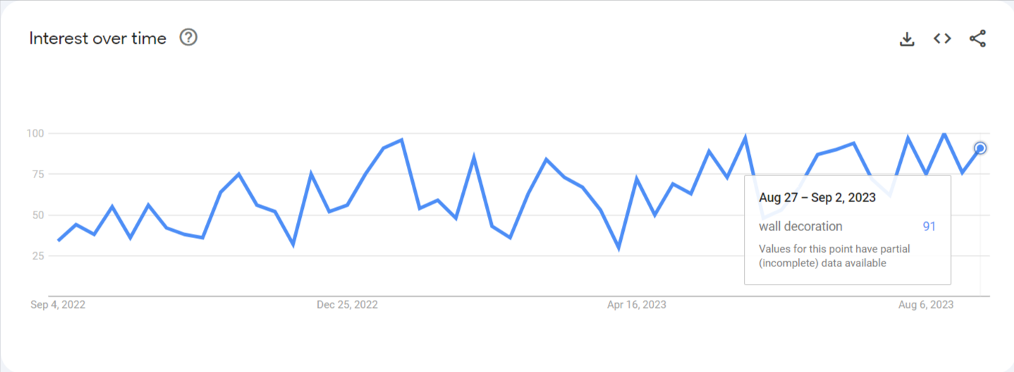 Google Trend for Wall Decoration