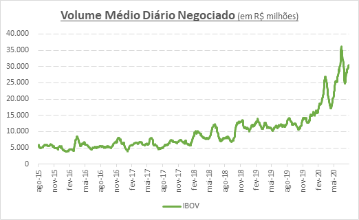 Evolução do volume médio negociado na B3