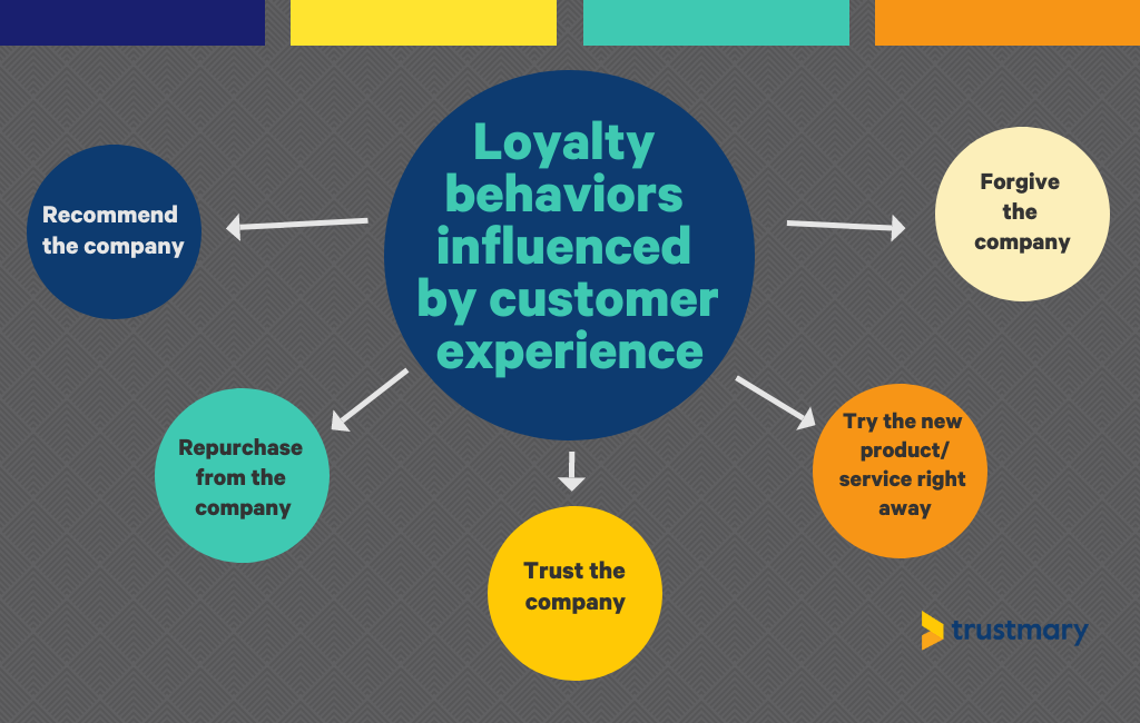 customer loyalty is influenced by cx