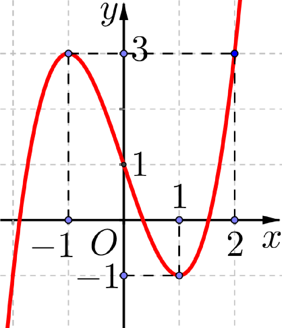 Cho hàm số (y = fleft( x right)) có đồ thị được cho như ở hình vẽ bên dưới. Hỏi phương trình (left| {fleft( {{x^3} - 3x + 1} right) - 2} right| = 1) có tất cả bao nhiêu nghiệm thực phân biệt?</p> 3