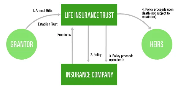 Life Insurance Trust What Is It And Do You Need It Wealth Nation